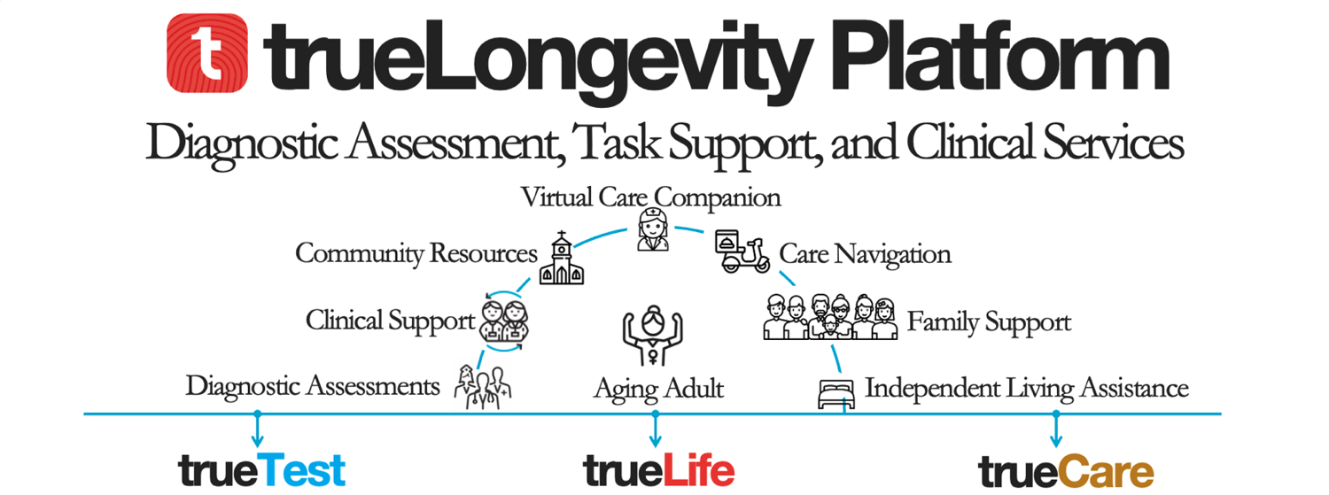 The trueLongevity Platform: trueTest diagnoses clinical need, trueLife coordinates tasks and navigation, and trueCare delivers RPM, CCM, and TCM clinical services — surrounding the aging adult with virtual care, care navigation, clinical support, family support, community resources, diagnostic assessments, and independent living assistance.